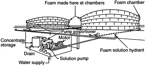 Foam System